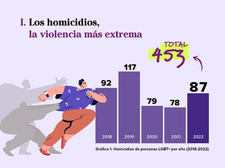 2022 registra 87 muertes violentas de personas LGBTI+ en el país